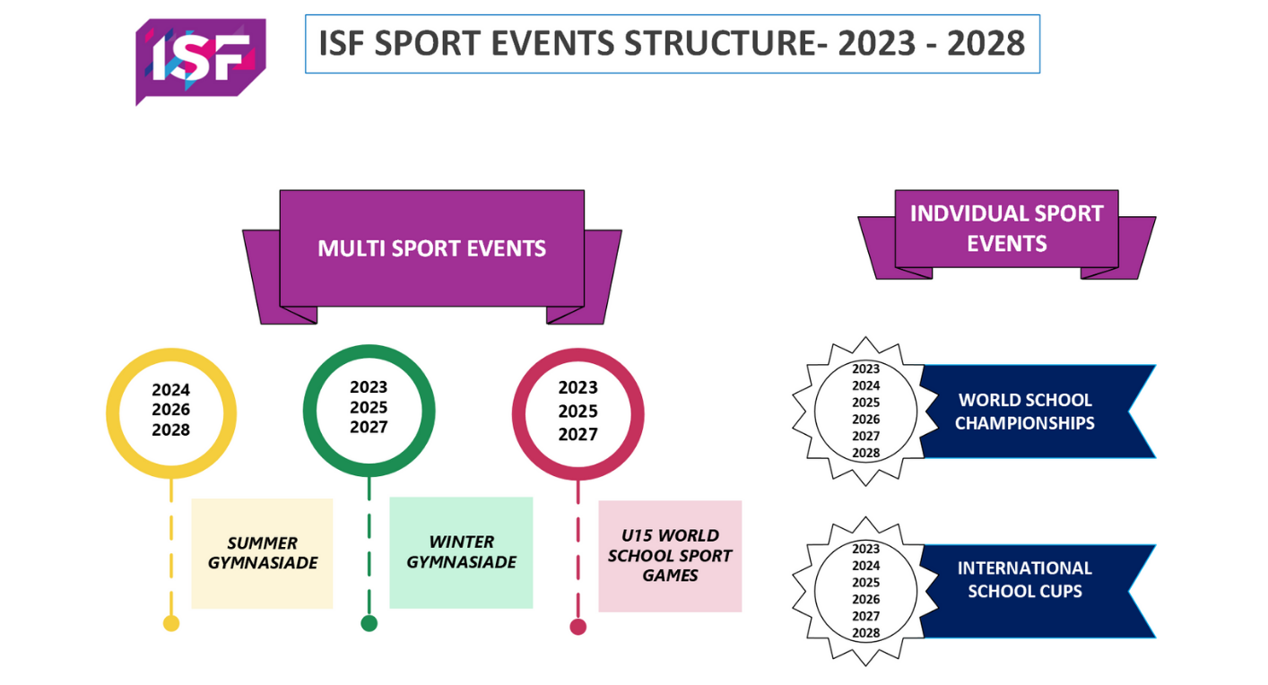 Structure of ISF sports competitions