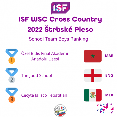 World Cross Country Championships 2022 School Team Boys Podium.png Podium of the Team Boys World Cross Country Championships 2022
