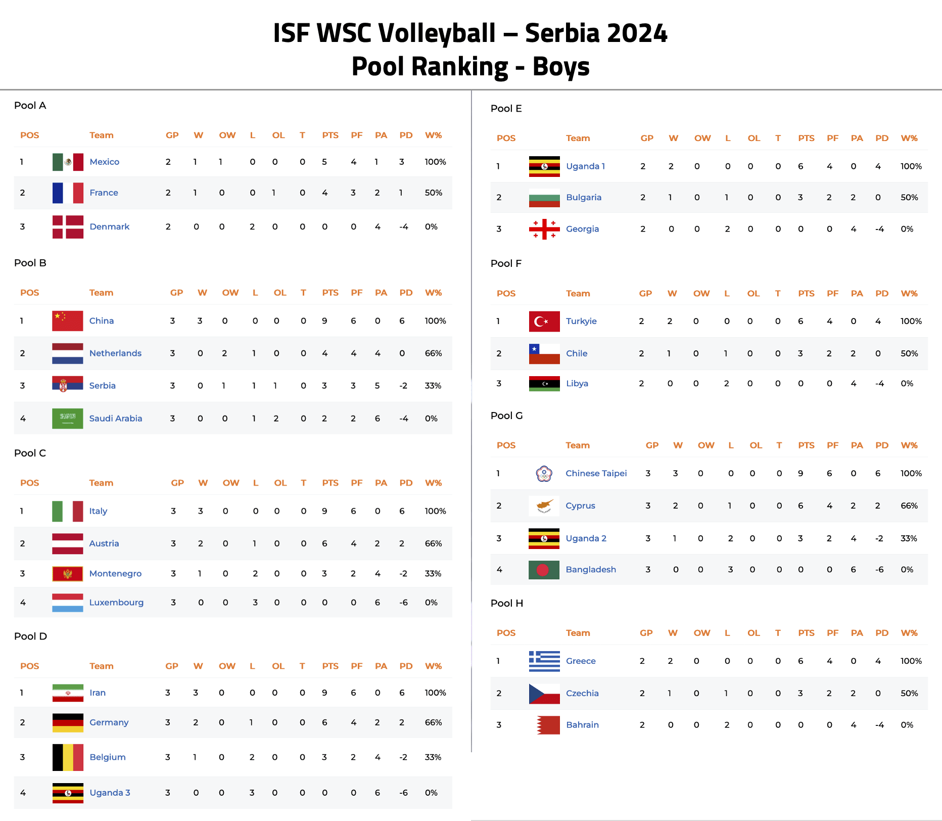 ISF WSC Volleyball 2024 - pool ranking boys
