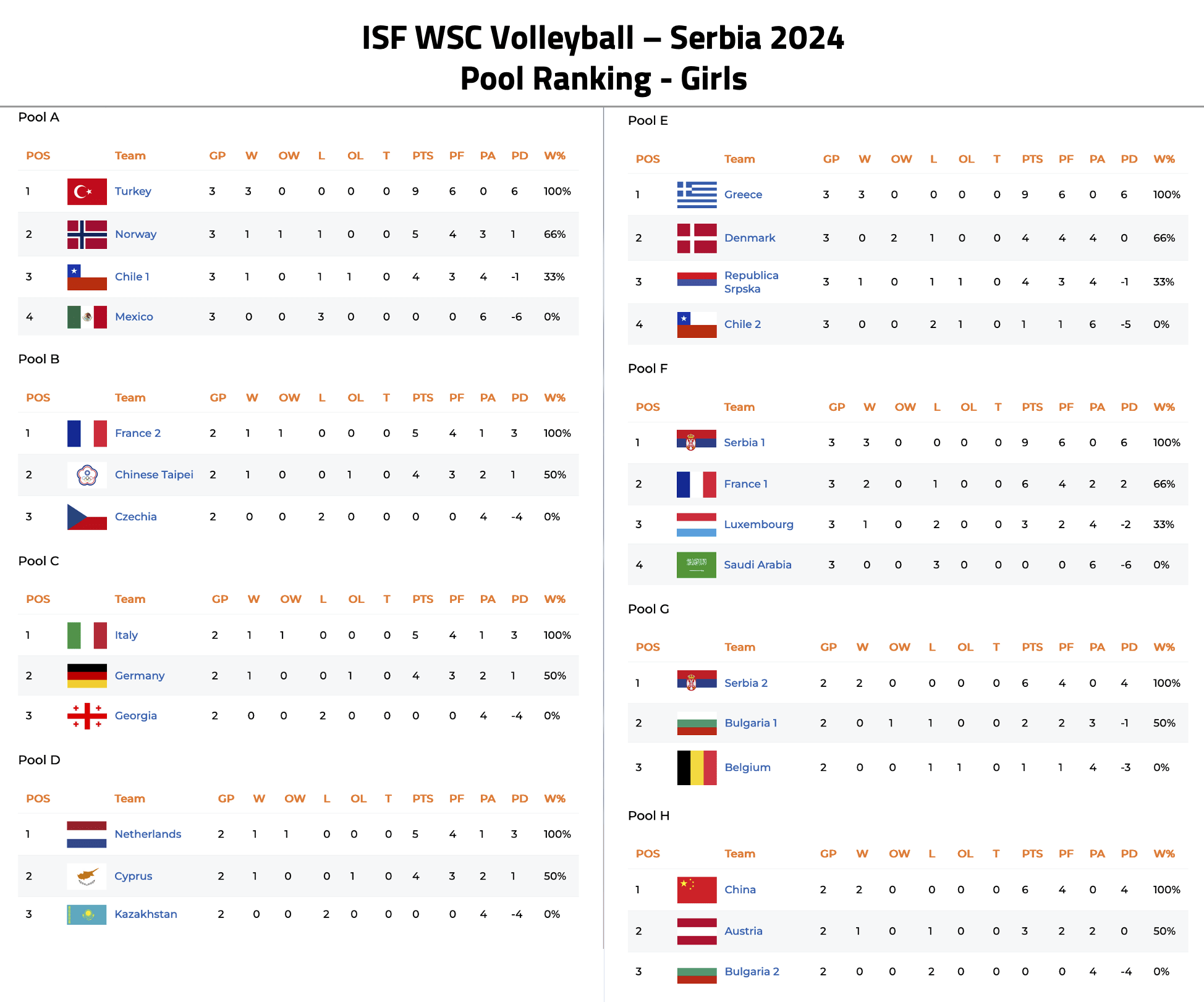 ISF WSC Volleyball 2024 - pool ranking girls