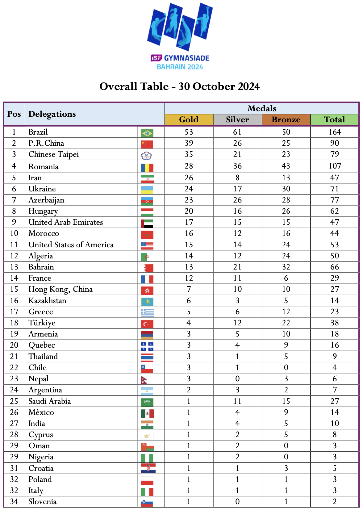 Screenshot 2024-11-13 at 13.37.10.png Overall Medal Table Bahrain 2024_01