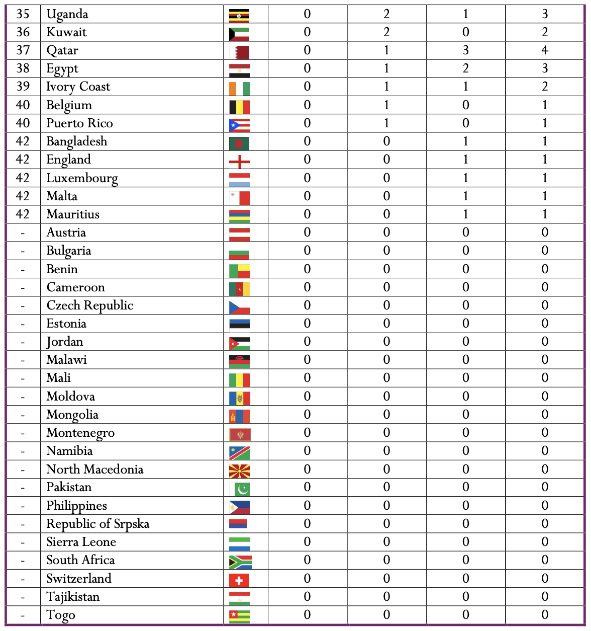 Screenshot 2024-11-13 at 13.37.24.png Overall Medal Table Bahrain 2024_02