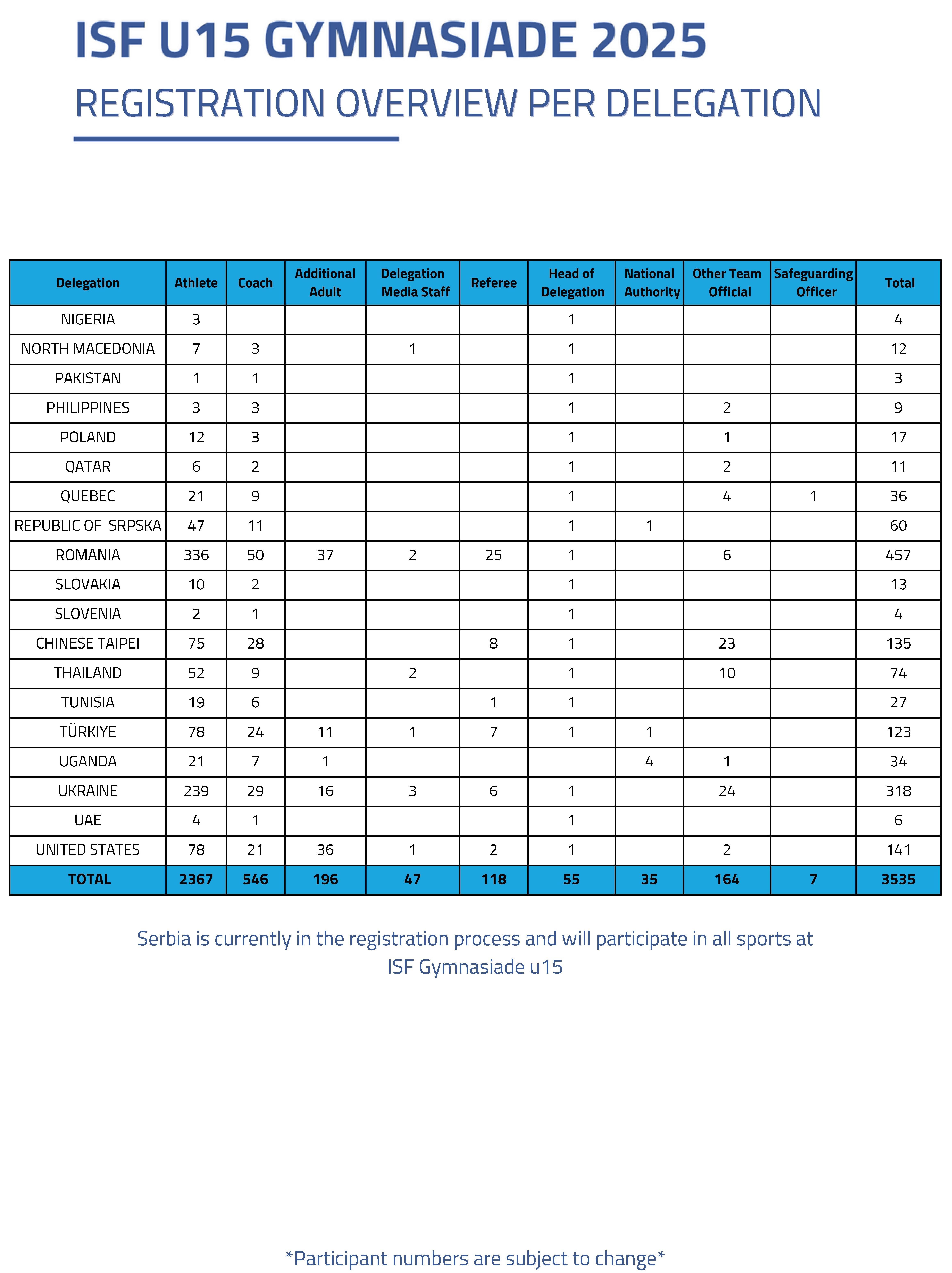 ISF U15 Gymnasiade 2025_registration by delegation 2